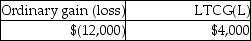 <strong>This year Jenna had the gains and losses noted below on property,plant and equipment used in her business.Each asset had been held longer than one year.Jenna has not previously disposed of any business assets. Jenna will recognize</strong> A) B) C) D)
