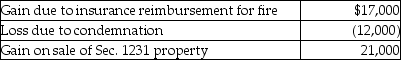 <strong>This year Pranav had the gains and losses noted below on property,plant and equipment used in his business.Each asset had been held longer than one year. A review of Pranav's reporting of Sec.1231 transactions for the prior five years indicates a net Sec.1231 loss of $14,000 three years ago and a net Sec.1231 gain of $8,000 last year (before the five-year lookback).Pranav will recognize</strong> A) B) C) D)