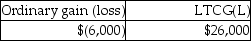 <strong>This year Pranav had the gains and losses noted below on property,plant and equipment used in his business.Each asset had been held longer than one year. A review of Pranav's reporting of Sec.1231 transactions for the prior five years indicates a net Sec.1231 loss of $14,000 three years ago and a net Sec.1231 gain of $8,000 last year (before the five-year lookback).Pranav will recognize</strong> A) B) C) D)