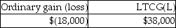 <strong>This year Pranav had the gains and losses noted below on property,plant and equipment used in his business.Each asset had been held longer than one year. A review of Pranav's reporting of Sec.1231 transactions for the prior five years indicates a net Sec.1231 loss of $14,000 three years ago and a net Sec.1231 gain of $8,000 last year (before the five-year lookback).Pranav will recognize</strong> A) B) C) D)