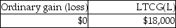 <strong>This year Pranav had the gains and losses noted below on property,plant and equipment used in his business.Each asset had been held longer than one year. A review of Pranav's reporting of Sec.1231 transactions for the prior five years indicates a net Sec.1231 loss of $14,000 three years ago and a net Sec.1231 gain of $8,000 last year (before the five-year lookback).Pranav will recognize</strong> A) B) C) D)