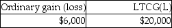 <strong>This year Pranav had the gains and losses noted below on property,plant and equipment used in his business.Each asset had been held longer than one year. A review of Pranav's reporting of Sec.1231 transactions for the prior five years indicates a net Sec.1231 loss of $14,000 three years ago and a net Sec.1231 gain of $8,000 last year (before the five-year lookback).Pranav will recognize</strong> A) B) C) D)