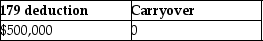 <strong>Caitlyn purchases and places in service property costing $450,000 in 2016.She wants to elect the maximum Sec.179 deduction allowed.The property does not qualify for bonus depreciation.Her business income is $400,000.What is the amount of her allowable Sec.179 deduction and carryover,if any?</strong> A) B) C) D)