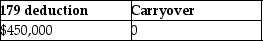 <strong>Caitlyn purchases and places in service property costing $450,000 in 2016.She wants to elect the maximum Sec.179 deduction allowed.The property does not qualify for bonus depreciation.Her business income is $400,000.What is the amount of her allowable Sec.179 deduction and carryover,if any?</strong> A) B) C) D)