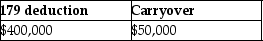 <strong>Caitlyn purchases and places in service property costing $450,000 in 2016.She wants to elect the maximum Sec.179 deduction allowed.The property does not qualify for bonus depreciation.Her business income is $400,000.What is the amount of her allowable Sec.179 deduction and carryover,if any?</strong> A) B) C) D)
