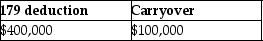 <strong>Caitlyn purchases and places in service property costing $450,000 in 2016.She wants to elect the maximum Sec.179 deduction allowed.The property does not qualify for bonus depreciation.Her business income is $400,000.What is the amount of her allowable Sec.179 deduction and carryover,if any?</strong> A) B) C) D)