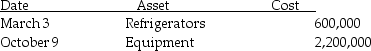 During the year 2016,a calendar year taxpayer,Marvelous Munchies,a chain of specialty food shops,purchased equipment as follows: Assume the property is all 5-year property,but does not qualify for bonus depreciation.What is the maximum depreciation that may be deducted for the assets this year,2016,assuming the alternative depreciation system is not chosen?