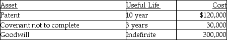 Stellar Corporation purchased all of the assets of Bellavia Company as of January 1 this year for $1 million.Included in the assets acquired are the following intangible assets: What is Stellar's maximum amortization deduction for the year?