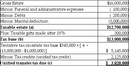   d.The alternate valuation date (six months after the date of death)may be elected only if the aggregate value of the gross estate decreases during the six-month period following the date of death and the election results in a lower estate tax liability.In this case,the alternate valuation date can be elected.