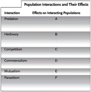 Match each lettered cell in the table with the description that belongs in that cell. -one population obtains energy; the other is damaged (usually not killed)
