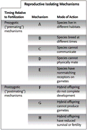 Labelling Assign the following terms appropriately to the accompanying table by labelling with the appropriate letter. -hybrid sterility