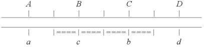 The diagram below shows a region near the center of a long arm of a chromosome.Assume that in the diagram below,every vertical hatch mark is 1 map unit from the next vertical hatch mark.The dashed double line represents an inversion.If you crossed this heterozygous individual with a normal homozygous recessive individual,and produced 1000 live offspring,how many would you expect to be Aa dd?