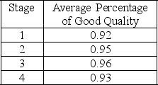 <strong>A production process consists of the following four stages with the average percentage of good quality at each stage as shown How many units must the company put into production each day to achieve a daily yield of 100 good units?</strong> A)approximately 128 units B)approximately 108 units C)approximately 106 units D)approximately 104 units