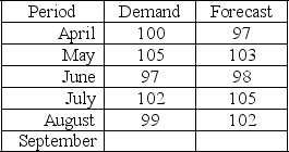 <strong>Given the demand and forecast values below,the naïve forecast for September is </strong> A)100.6. B)99.0. C)102.0. D)cannot be determined.