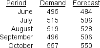 <strong>Given the demand and forecast values shown in the table below: The forecast error for September is</strong> A)10.00. B)-10.00. C)1.00. D)39.00.