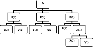 <strong>Given the following Product Structure Record   The number of F's required for each A would be</strong> A)6 B)12 C)18 D)24 <div style=padding-top: 35px> 