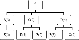 <strong>Given the following Product Structure Record   The number of E's required for each A would be</strong> A)3 B)6 C)12 D)24 <div style=padding-top: 35px> 