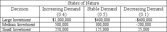 <strong>A family business is considering making an investment in its manufacturing operation.Three decisions are under consideration: (1)a large investment; (2)a medium investment;and (3)a small investment.The business believes that there are three possible future outcomes for its product: (1)increasing demand; (2)stable demand;and (3)decreasing demand.The business believes that the probability for increasing,stable and decreasing product demand are 0.4,0.5,and 0.1,respectively.The following payoff table describes the decision situation.   The expected value for the large investment decision is</strong> A)$700,000 B)$540,000 C)$330,000 D)$165,000 <div style=padding-top: 35px> 