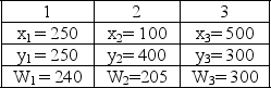 <strong>A company is deciding where to locate a new warehouse that will receive shipments from three suppliers: 1,3,and 3.The locations of the suppliers (xi,yi)and the annual number of shipments from supplier i (Wi)are provided below: The coordinates for the new warehouse suggested by the center of gravity method are</strong> A)x = 311.4 and y = 309.4 B)x = 309.4 and y = 311.4 C)x = 291.2 and y =198.9 D)x = 193.2 and y = 219.4