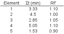<strong>As part of its quality-improvement program a company is conducting a time study for a particular job.The time study encompassed 10 job cycles,and the results include the following cumulative times and performance rating factors for each element. The standard time for this job using an allowance factor of 16% is:</strong> A)1.809 minutes B)2.098 minutes C)1.530 minutes D)2.233 minutes