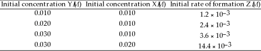 <strong>In the following equation 2 Y (g)+ X (g)→ Z (g)at 100 °C the following data were obtained:   The rate law for this reaction is ________.</strong> A)Rate = k[Y]<sup>2</sup>[X] B)Rate = k[Y][X]<sup>2</sup> C)Rate = k[Y][X] D)Rate = k[Y]<sup>2</sup>[X]<sup>2</sup> <div style=padding-top: 35px> 