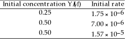 <strong>In the following equation 2Y (g)→ Z (g)at 20 °C the following data were obtained:   The rate law for this reaction is ________.</strong> A)Rate = -k[Y]<sup>2 </sup> B)Rate = -k[Y] C)Rate = -k[Y]<sup>0</sup> D)Rate = -k[Y]<sup>-</sup><sup>1</sup> <div style=padding-top: 35px> 