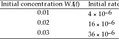 <strong>In the following equation 2W (g)→ V (g)at 20 °C the following data were obtained:   The rate law for this reaction is ________.</strong> A)Rate = -k[W]<sup>2</sup> B)Rate = -k[W] C)Rate = -k[W]<sup>0</sup> D)Rate = -k[W]<sup>-</sup><sup>1</sup> <div style=padding-top: 35px> 