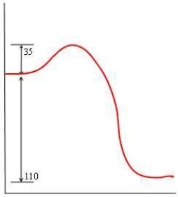 <strong>In each of the following diagrams, the x-axis is the reaction coordinate and the y-axis is the potential energy. Which diagram corresponds to a reaction that has an activation energy of 35 kJ and an overall reaction energy of -110 kJ?</strong> A) B) C) D)