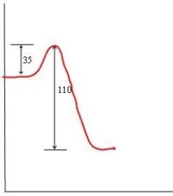<strong>In each of the following diagrams, the x-axis is the reaction coordinate and the y-axis is the potential energy. Which diagram corresponds to a reaction that has an activation energy of 35 kJ and an overall reaction energy of -110 kJ?</strong> A) B) C) D)