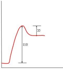 <strong>In each of the following diagrams, the x-axis is the reaction coordinate and the y-axis is the potential energy. Which diagram corresponds to a reaction that has an activation energy of 35 kJ and an overall reaction energy of -110 kJ?</strong> A) B) C) D)