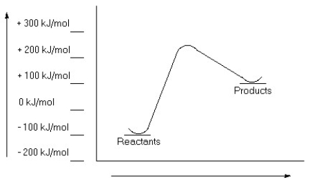 Examine this reaction coordinate diagram and answer the questions that follow. a)Estimate the value for the activation energy for this reaction. b)Calculate ΔE<sub>r</sub><sub>xn</sub>. c)Is this reaction exothermic or endothermic?