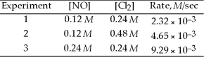 Use the table below to answer the question that follows:   The above data were obtained in a kinetic study of the reaction. a)Determine the orders x and y, assuming that rate = k[NO]<sup>x</sup>[Cl<sub>2</sub>]<sup>y</sup>. b)Determine the value for the rate constant, k, in Experiment 2. c)Determine the overall order of this reaction.<div style=padding-top: 35px> 