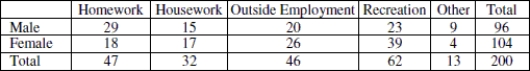 <strong>Use the following table to answer the question. A random sample of college students was asked to respond to a survey about how they spend their free time on weekends. One question, summarized in the table below, asked each respondent to choose the one activity that they are most likely to participate in on a Saturday morning. The activity choices were homework, housework, outside employment, recreation, or other.   If one student is randomly chosen from the group, what is the probability that the student chose recreation as their most likely activity on a Saturday morning?</strong> A)0.310 B)0.115 C)0.195 D)None of these <div style=padding-top: 35px> 