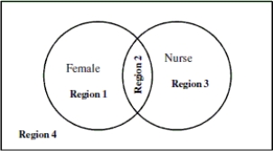 <strong>The Venn diagram below depicts gender and occupation of a sample of adults. Which region on the Venn diagram represents the event The individual is a male nurse?  </strong> A)Region 2 B)Region 4 C)Region 3 D)Region 1 <div style=padding-top: 35px> 