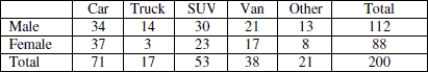 Use the following table to answer the question. A random sample of 200 new vehicle buyers were asked to respond to a survey about what kind of vehicle they purchased. One question, summarized in the table below, asked each respondent to choose the vehicle that best described the type of vehicle that they purchased. The vehicle choices were car, pick- up truck, sport utility vehicle, van, or other.   If one person is chosen randomly from the group, what is the probability that the person purchased a van?<div style=padding-top: 35px> 