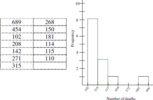 <strong>Use the following information to answer the question. Here is a table recording the number of deaths for the top thirteen worst U.S. tornados since 1925. A histogram showing the distribution is also included.   Estimate the most appropriate measure of variability.</strong> A)Standard Deviation; 178.5 B)Standard Deviation; 169.4 C)IQR; 156 D)IQR; 574 <div style=padding-top: 35px> 