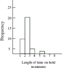 <strong>Based on the histogram below, would it be unusual to be on hold for 5 minutes or more at this call center? </strong> A)Not enough information given. B)Yes, it would be unusual. C)No, it would not be unusual.
