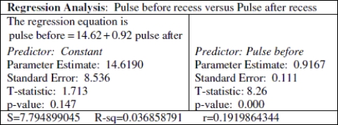 Use the following information to answer the question. The pulse rate of a random sample of 30 second graders was recorded before and after a fifteen minute recess. The output of a regression analysis for predicting pulse rate after recess from pulse rate before recess is shown. Assume that the conditions of the linear regression model are satisfied.   If the intercept was 0 and the slope was 1, explain how the linear model would be interpreted in context.<div style=padding-top: 35px> 