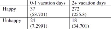 <strong>Use the following information to answer the question. The data in the top row of the table shows the number of vacation days taken by the respondent in the previous 90 days. The respondents also reported their level of happiness; Very H means very happy, and so on.   The following table shows the data after merging categories so that there are two column categories (0- 1 vacation days and 2 or more vacation days), and two row categories (happy and unhappy). Expected values for each cell are also shown in parentheses. Test the hypothesis that there is an association between happiness and number of vacation days taken in the last 90 days, using a significance level of 0.05. State the value of the test statistic rounded to two decimal places and state whether the p- value is closer to zero or one.  </strong> A)ç2 = 4.22; The p- value will be close to zero. B)ç2 = 52.54; The p- value will be close to zero. C)ç2 = 4.22; The p- value will be close to one. D)ç2 = 52.54; The p- value will be close to one. <div style=padding-top: 35px> 