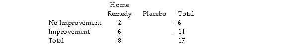 <strong>The following table shows the results from a study to see if a home remedy ointment for mosquito bites worked better than a placebo. Each participant was randomly assigned to receive the home remedy ointment or the placebo ointment. Improvement means no symptoms of itching after three minutes.   The alternative hypothesis is that the home remedy ointment leads to improvement (in this case, less itching). The p- value for a one- tailed Fisher's exact test with these data is 0.618. Suppose the study had turned out differently, as in the following table.   Would Fisher's Exact Test have led to a p- value larger or smaller than 0.618?</strong> A)The p- value would be smaller. B)The p- value would be larger. <div style=padding-top: 35px> 