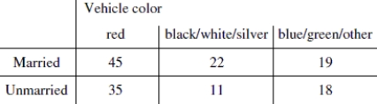 <strong>Suppose a study was conducted to see whether there is an association between marital status and vehicle color. The table below shows the results from the study. Assume all conditions for testing have been met.   This was an observational study of randomly chosen vehicle owners. Test the hypothesis that marital status and vehicle color are associated, using a significance level of 0.05. Choose the correct decision regarding the null hypothesis and conclusion. Refer to the computer output below.  </strong> A)Reject the null hypothesis; marital status and vehicle color are not associated. B)Fail to reject the null hypothesis; marital status and vehicle color are not associated. C)Fail to reject the null hypothesis; marital status and vehicle color are associated. D)Reject the null hypothesis; marital status and vehicle color are associated. <div style=padding-top: 35px> 