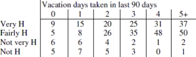 <strong>Use the following information to answer the question. The data in the top row of the table shows the number of vacation days taken by the respondent in the previous 90 days. The respondents also reported their level of happiness; Very H means very happy, and so on.   We wish to test whether happiness is associated with taking vacation days. Choose the statement that is true about the hypothesis test or choose (d)if all the statements are false.</strong> A)A hypothesis test cannot be conducted on this data because some of the observed cell counts are zero and there must be at least one observation in each cell. B)The sample size is large so the chi- square test is appropriate. C)The chi- square test is not appropriate because some expected cell counts will be less than 5. D)All of these statements are false. <div style=padding-top: 35px> 