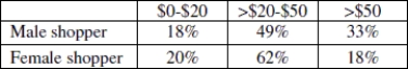<strong>The table below shows the gender and the percentage of each gender that spent different amounts at a local toy store. The data was taken from a random sample of single shoppers collected over five consecutive Saturdays at the toy store. Choose the reason(s)why you cannot do a chi- square test with this data.  </strong> A)There is not enough information to convert the percentages to counts. B)The samples were not collected randomly. C)The data are from the entire population, not a sample, so inference is unnecessary. D)All of these. <div style=padding-top: 35px> 