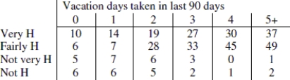 <strong>Use the following information to answer the question. The data in the top row of the table shows the number of vacation days taken by the respondent in the previous 90 days. The respondents also reported their level of happiness; Very H means very happy, and so on.   We wish to test whether happiness is associated with taking vacation days. Choose the statement that is true about the hypothesis test or choose (d)if all the statements are false.</strong> A)A hypothesis test cannot be conducted on this data because some of the observed cell counts are zero and there must be at least one observation in each cell. B)The chi- square test is not appropriate because some expected cell counts will be less than 5. C)The sample size is large so the chi- square test is appropriate. D)All of these statements are false. <div style=padding-top: 35px> 