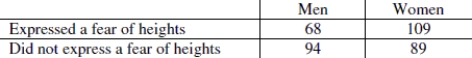 Use the following table to answer the question. The following table summarizes the outcomes of a study that researchers carried out to determine if females expressed a greater fear of heights than males.   What fraction represents the proportion of people in the study who expressed a fear of heights? <div style=padding-top: 35px> 