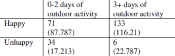 Use the following information to answer the question. The data in the top row of the table shows the number of days for which the respondent participated in an outdoor activity for at least thirty minutes in the previous 60 days. The respondents also reported their level of happiness; Very H means very happy, and so on.   The following table shows the data after merging categories so that there are two column categories (0- 2 days of outdoor activity of at least thirty minutes and 3 or more days of outdoor activity of at least thirty minutes), and two row categories (happy and unhappy). Expected values for each cell are also shown in parenthesis. Test the hypothesis that there is an association between happiness and with level of daily outdoor activity in the last 60 days, using a significance level of 0.05. State the value of the test statistic rounded to two decimal places, state whether the p- value is closer to zero or one.  <div style=padding-top: 35px> 