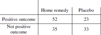 Use the following information to answer the question. Suppose that you are a researcher and that you want to research whether a home remedy that recommends applying a salve of tobacco and saliva to cuts or scrapes to absorb toxins really works. You decide to conduct a study to see whether there is an association between the treatment and the outcome. A positive outcome means that the patient reported lower pain levels and the wound had healed without infection in less than 14 days. The table below shows the results from your study. Assume all conditions for testing have been met.   From a purely scientific point- of- view, would you suggest the tobacco and saliva salve to a co- worker who expressed an interest in home remedies? Explain why or why not.<div style=padding-top: 35px> 