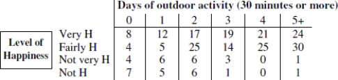Use the following information to answer the question. The data in the top row of the table shows the number of days for which the respondent participated in an outdoor activity for at least thirty minutes in the previous 60 days. The respondents also reported their level of happiness; Very H means very happy, and so on.   Suppose you want to test the hypothesis that happiness level is associated with level of daily outdoor activity. Can a chi- square test for independence be used to test the hypothesis? Explain why or why not.<div style=padding-top: 35px> 
