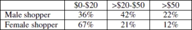 The table below shows the gender and the percentage of each gender that spent different amounts at a local book store. The data was taken from a random sample of single shoppers collected over five consecutive Saturdays at the book store. Can a chi- square test be done with this data? Explain why or why not.  <div style=padding-top: 35px> 