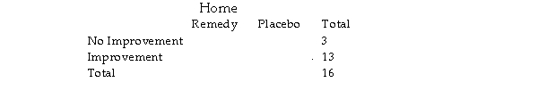 The following table shows the results from a study to see if a home remedy salve for bee stings worked better than a placebo. Each participant was randomly assigned to receive the home remedy salve or a placebo ointment. Improvement means that there were no symptoms of pain after fifteen minutes. The alternative hypothesis is that the home remedy salve leads to improvement (in this case, no pain). The p- value for a one- tailed Fisher's Exact Test with these data is 0.500. Suppose the study had turned out differently, as in the following table.     Would Fisher's Exact Test have led to a p- value larger or smaller than 0.500? Explain.<div style=padding-top: 35px> 
